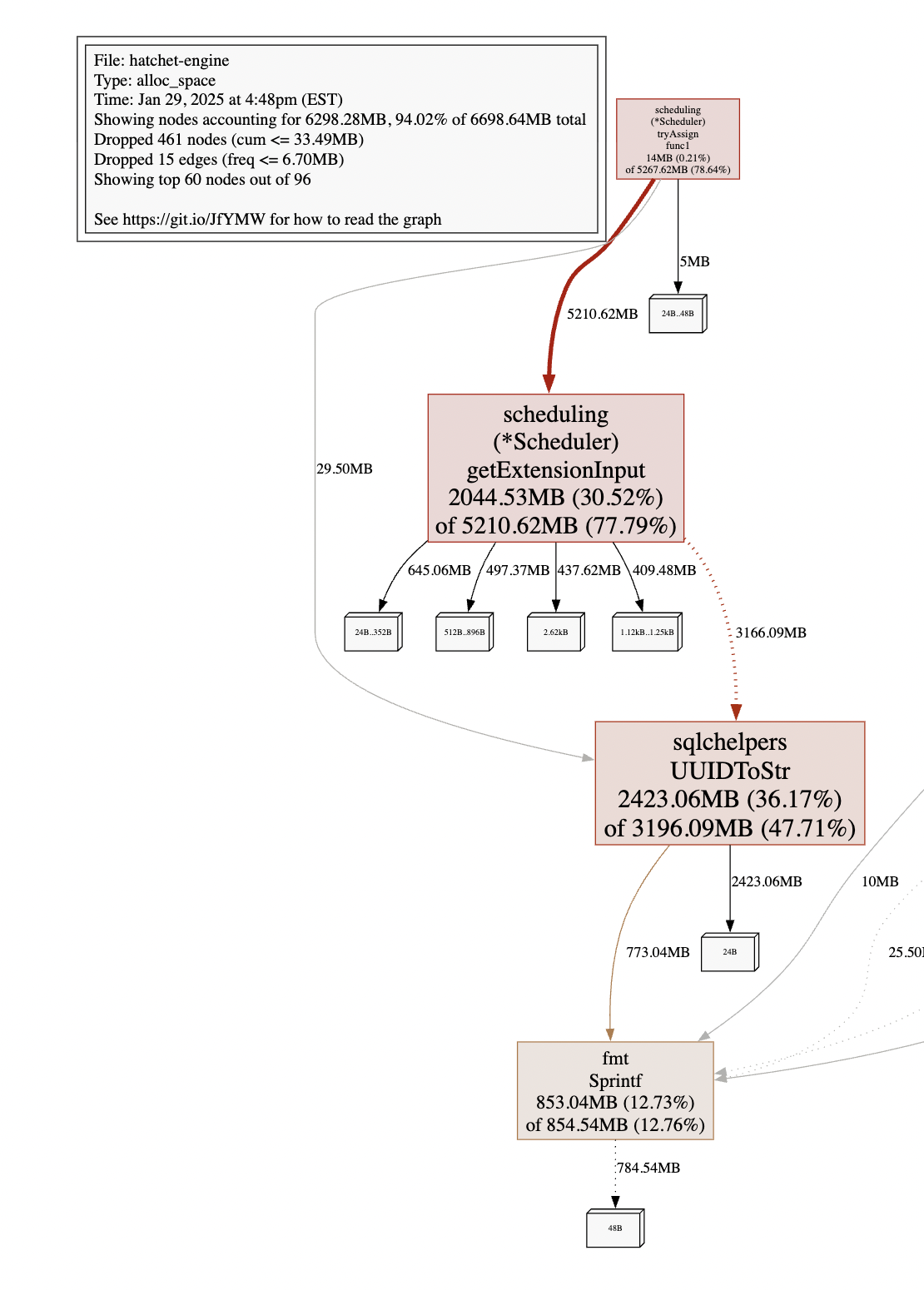 Example pprof memory profile
